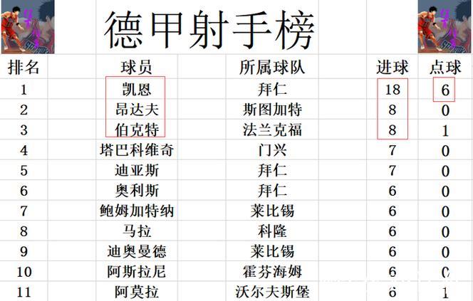 德甲最新积分战报 凯恩点射绝平！拜仁提前3轮锁